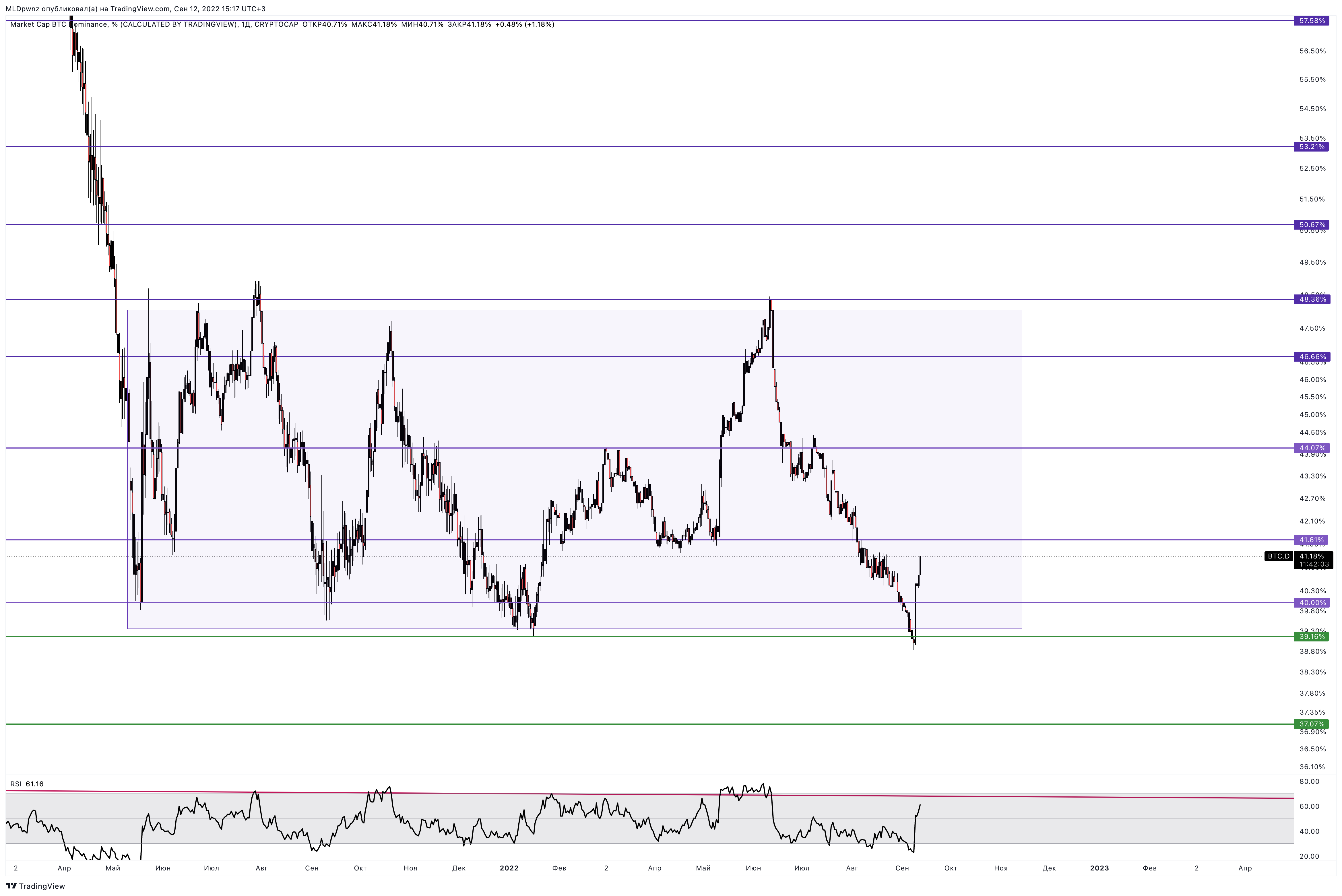 CRYPTOCAP:BTC.D Chart Image by MLDpwnz