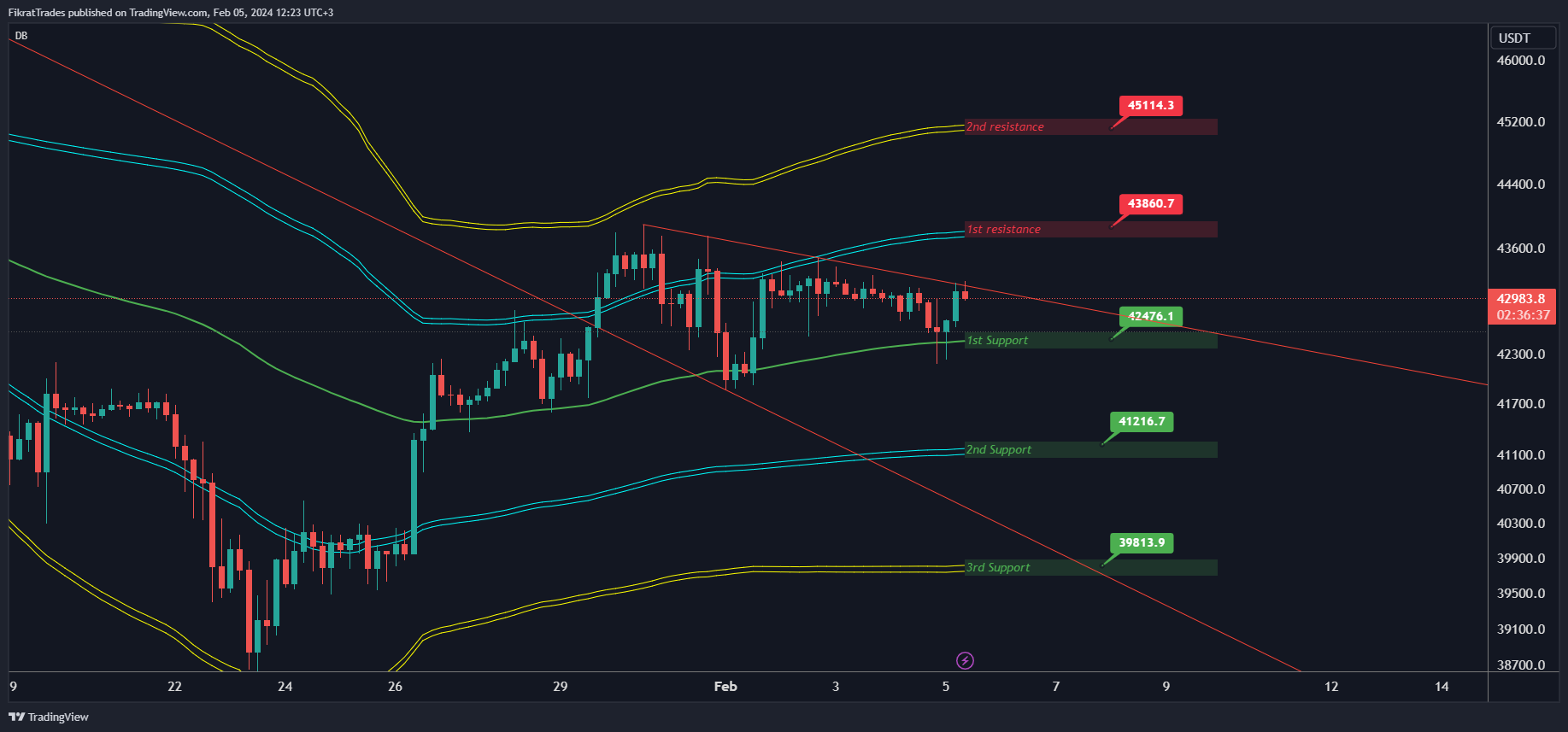 BINANCE:BTCUSDT.P Chart Image by FikratTrades