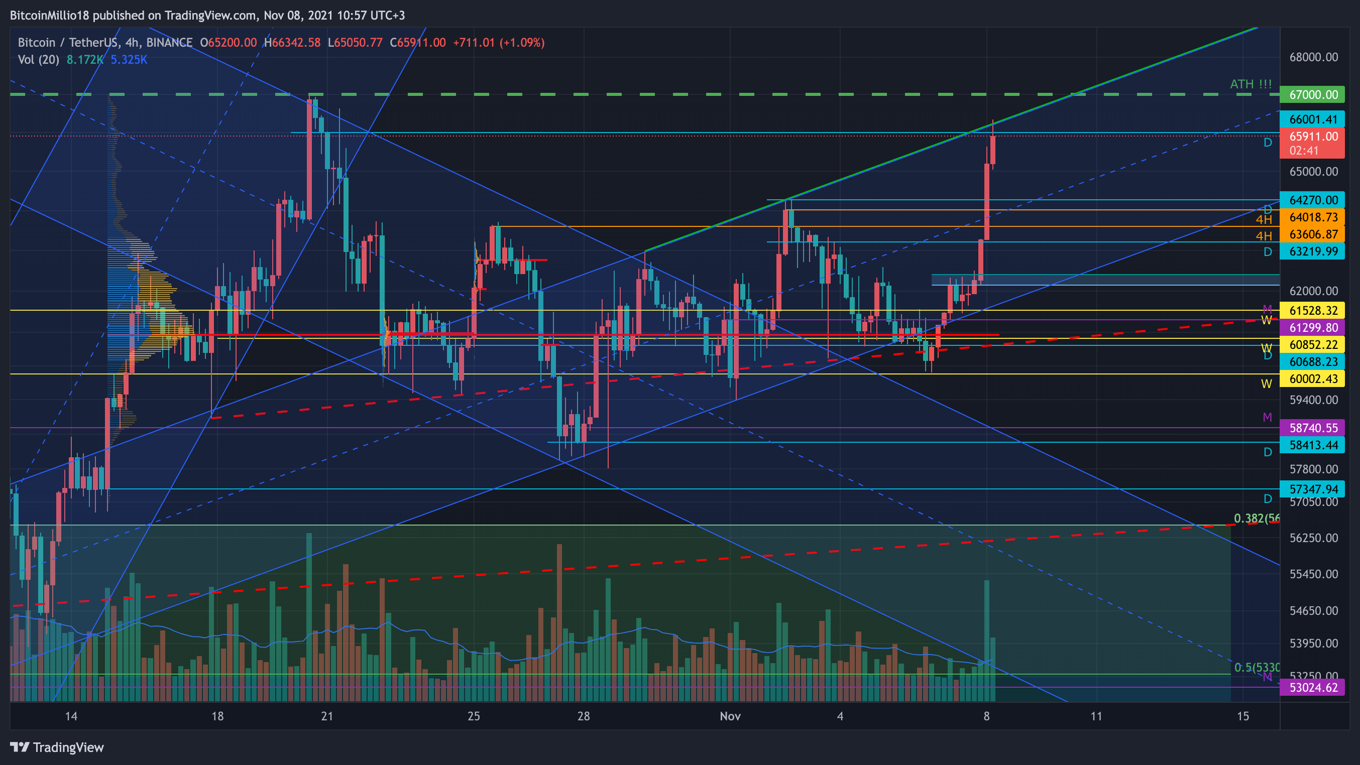 BINANCE:BTCUSDT صورة الرسم البياني by BitcoinMillio18