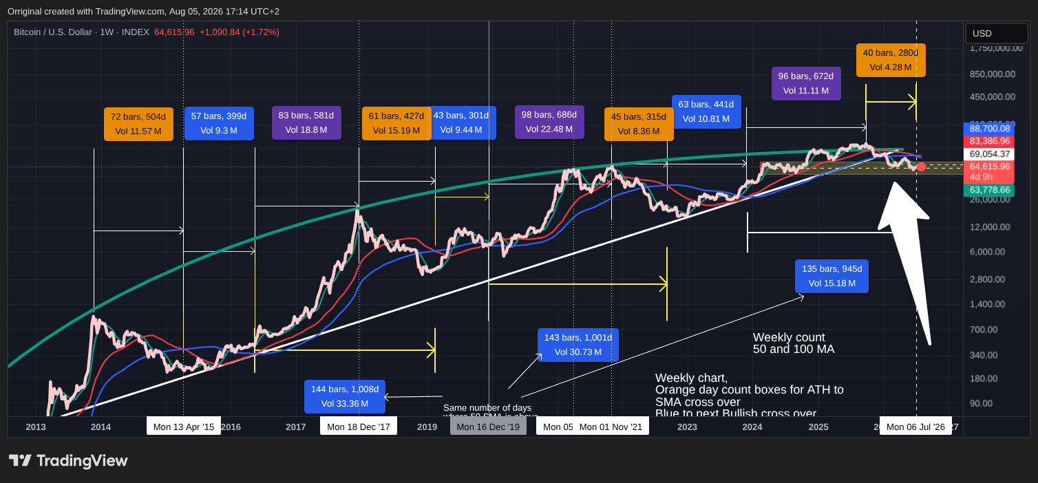 INDEX:BTCUSD Chart Image by Orriginal