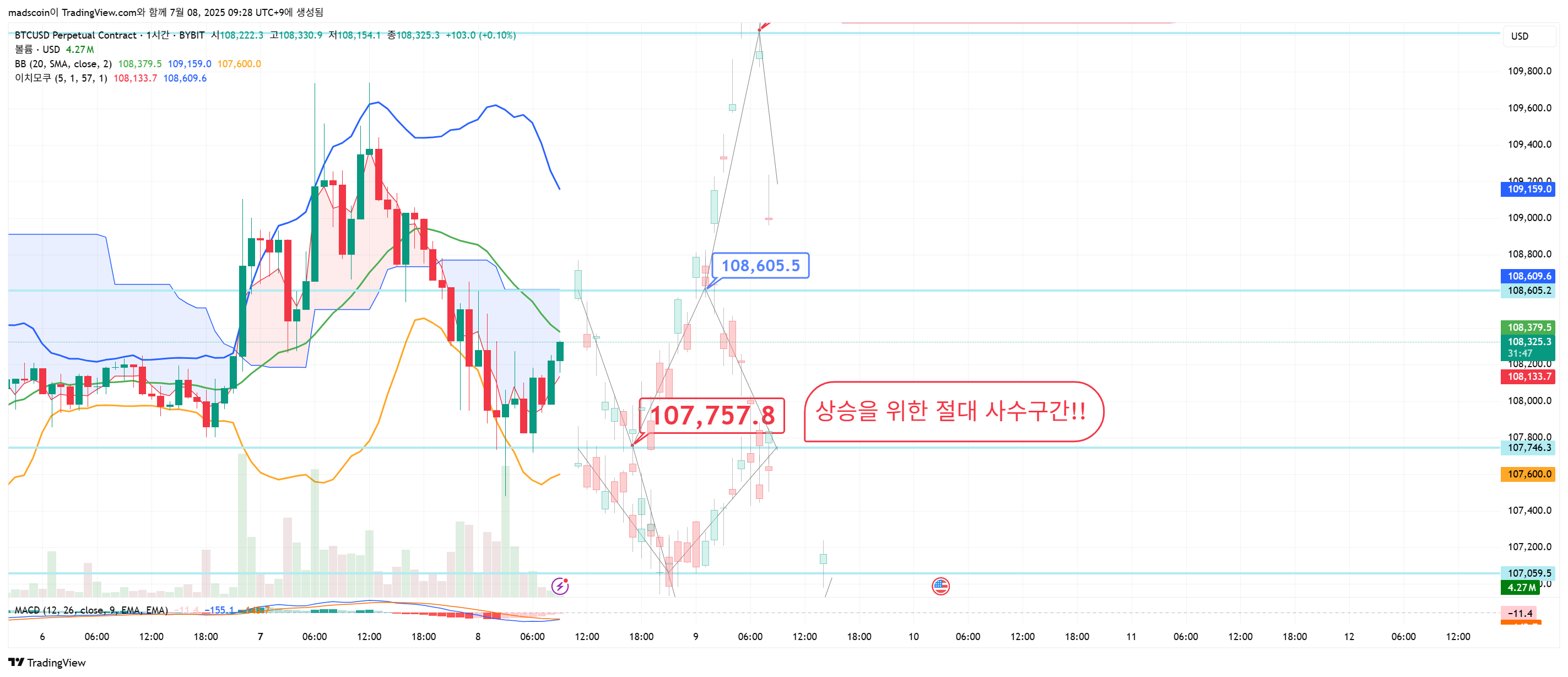 BYBIT:BTCUSD.P Chart Image by madscoin