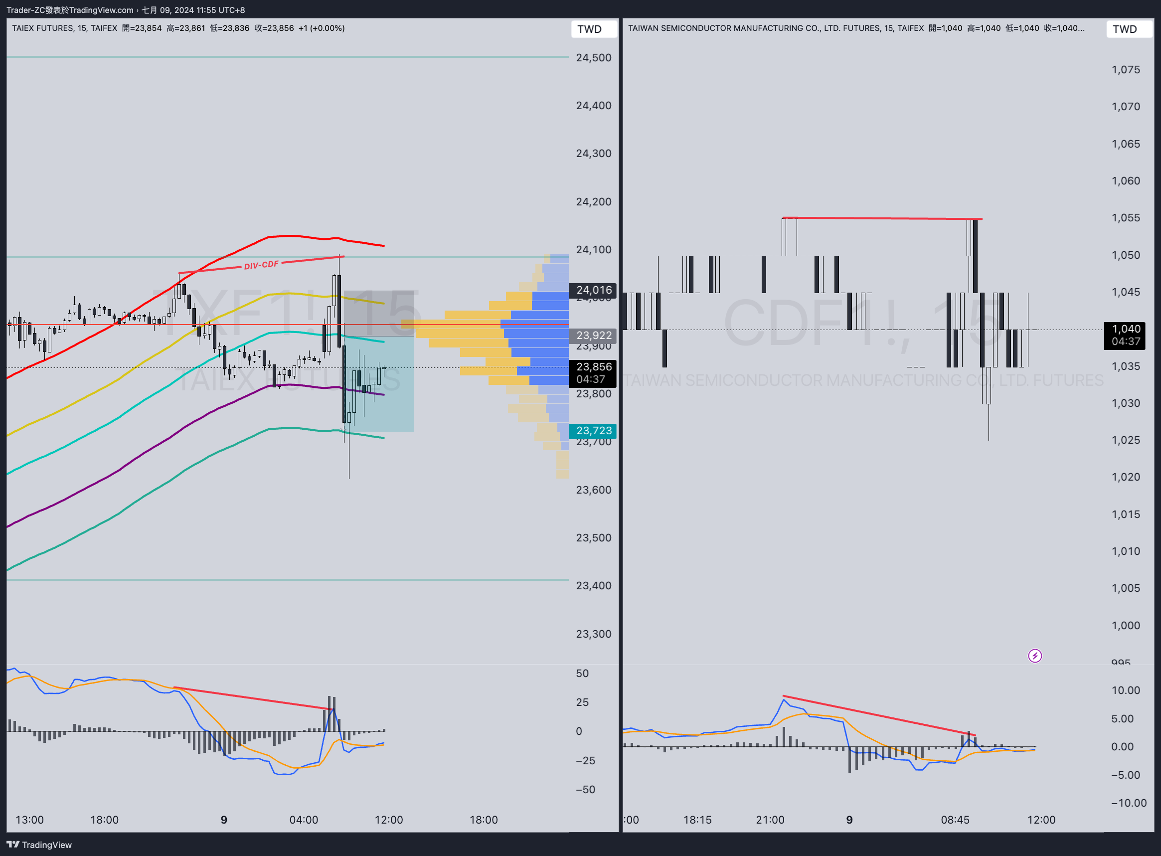 TAIFEX:TXF1! Chart Image by Trader-ZC