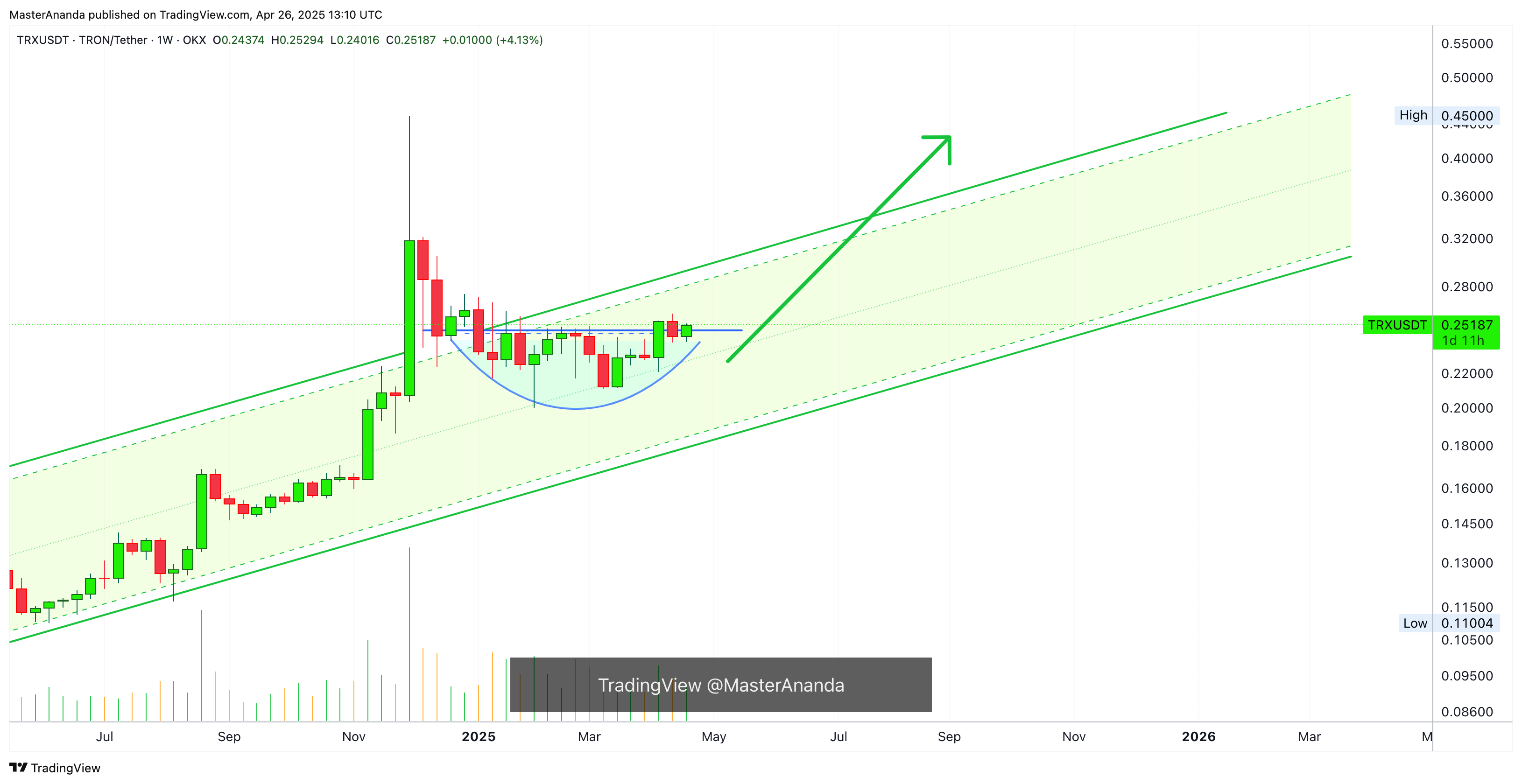 OKX:TRXUSDT Obraz wykresu od MasterAnanda