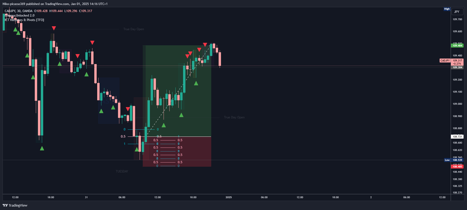 OANDA:CADJPY Chart Image by Niko-picasso369