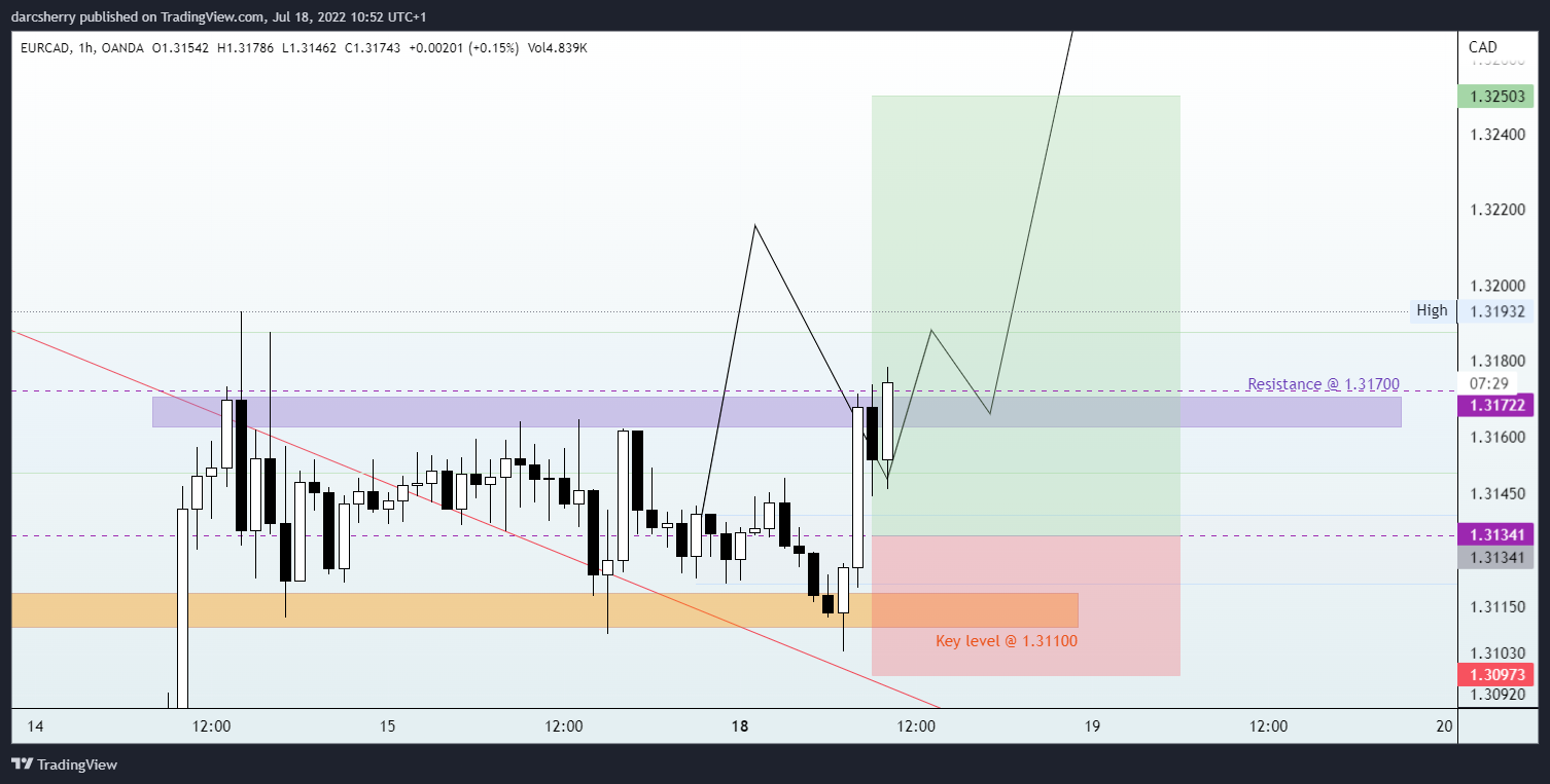 OANDA:EURCAD Obraz wykresu od darcsherry