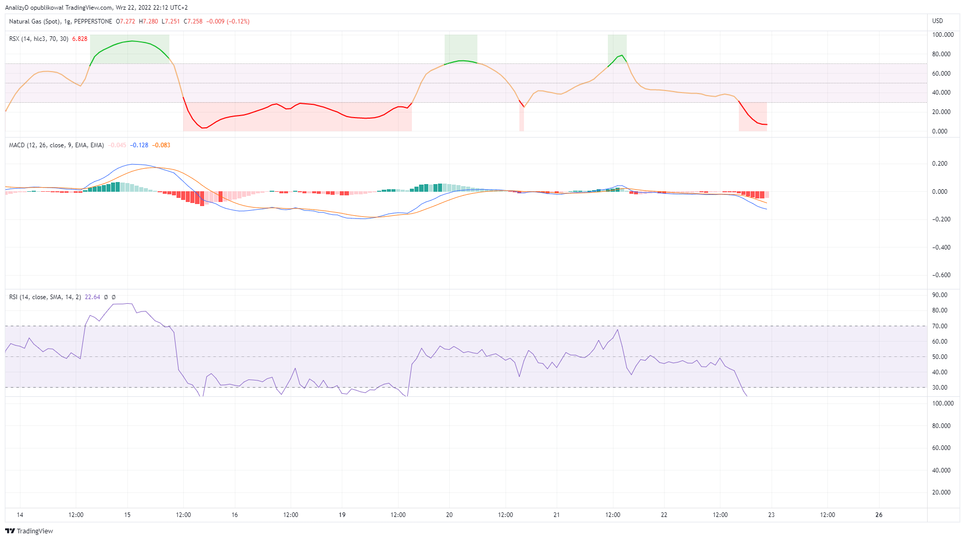 PEPPERSTONE:NATGAS Chart Image by AnalizyD