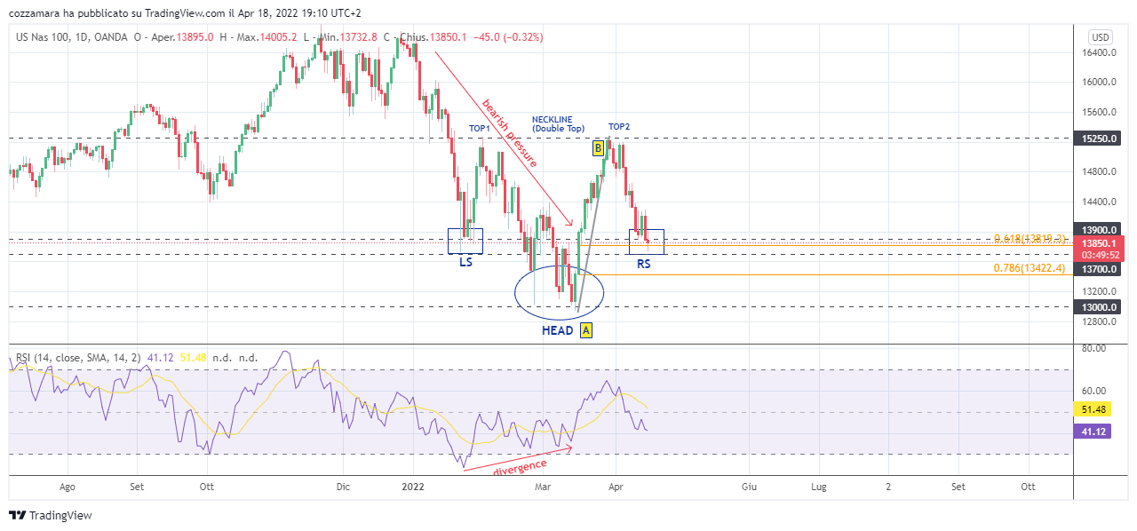 OANDA:NAS100USD Chart Image by cozzamara