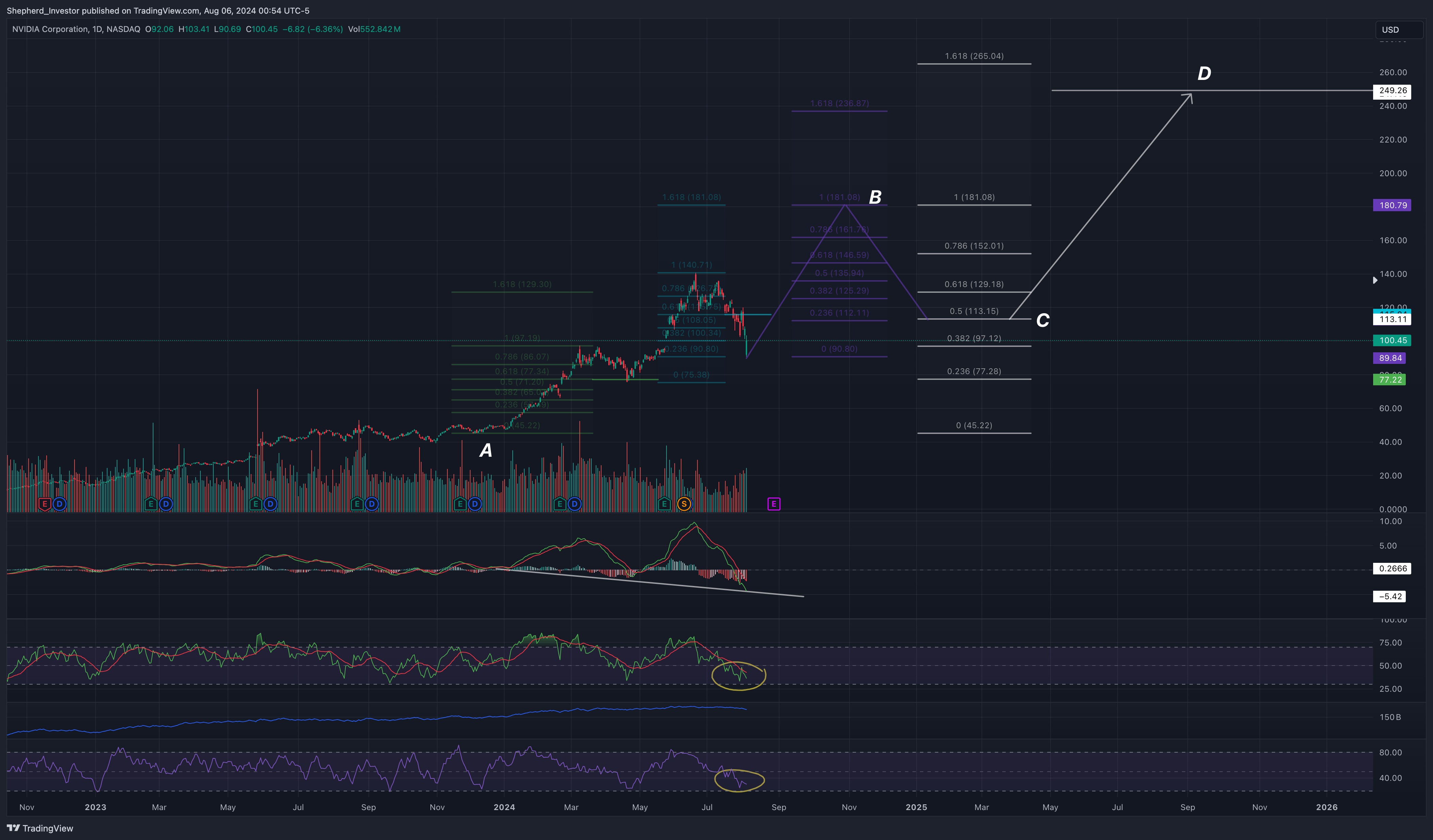 BATS:NVDA Chart Image by Shepherd_Investor