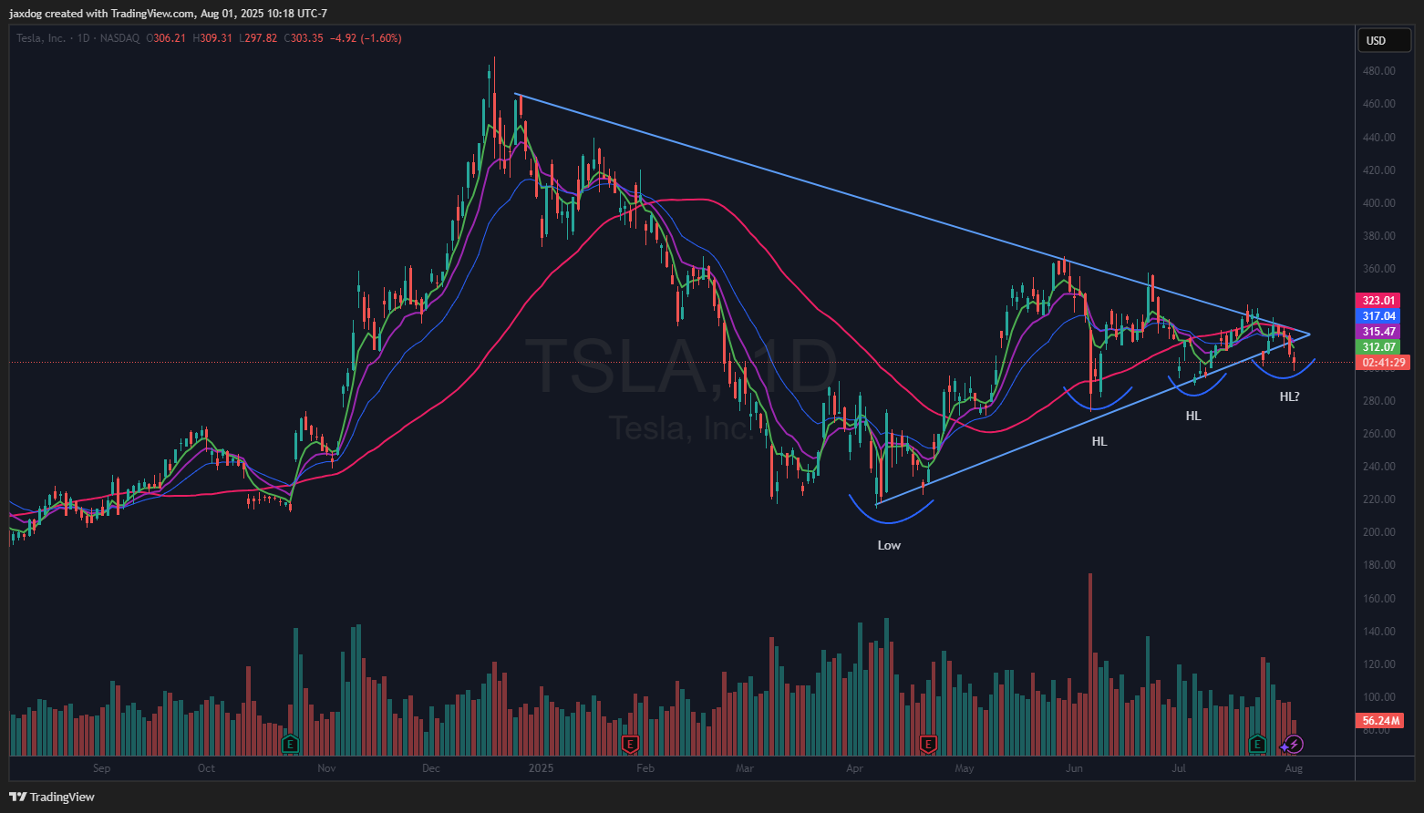 NASDAQ:TSLA Chart Image by Brent_Calver