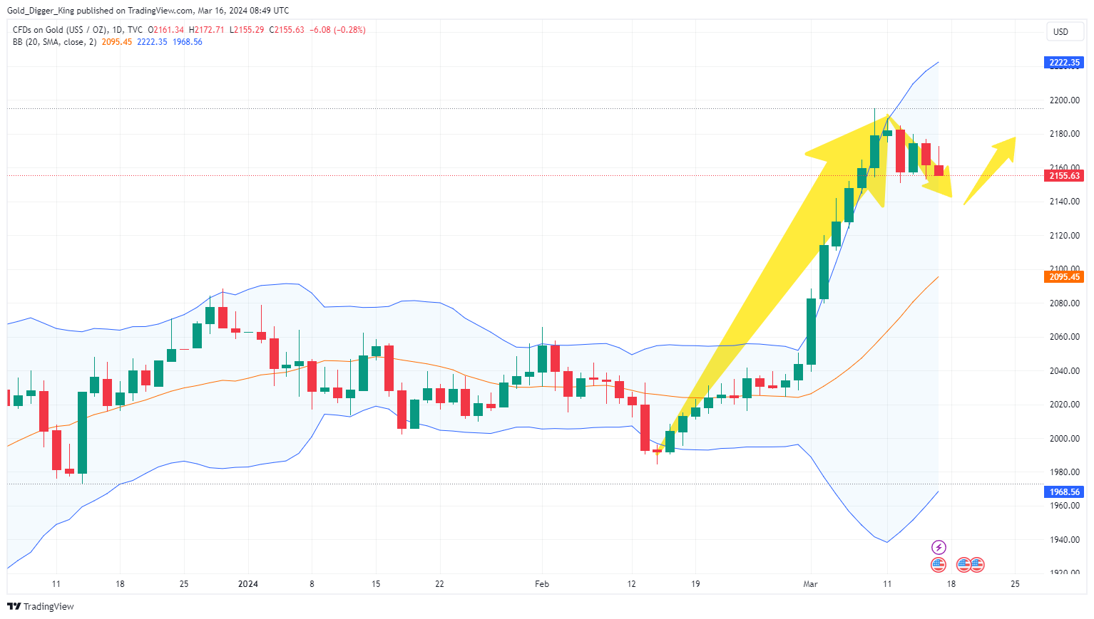 TVC:GOLD Chart Image by Gold_Digger_King