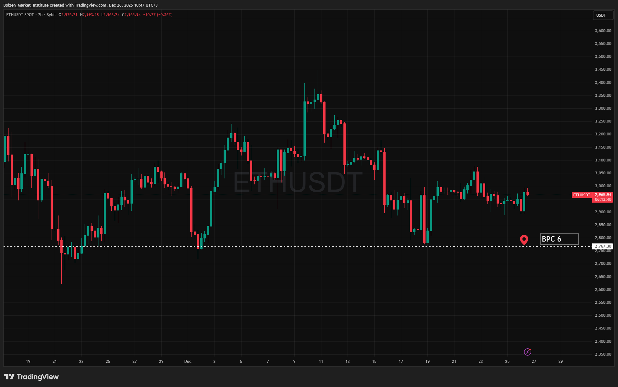 BYBIT:ETHUSDT Chart Image by Bolzen_Market_Institute