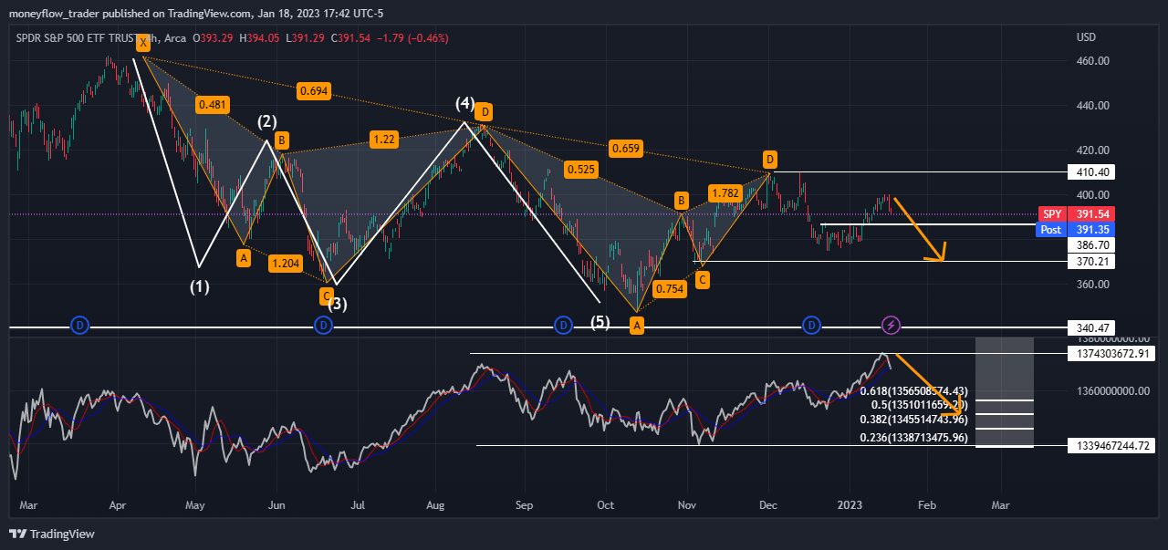 AMEX:SPY Chart Image by moneyflow_trader