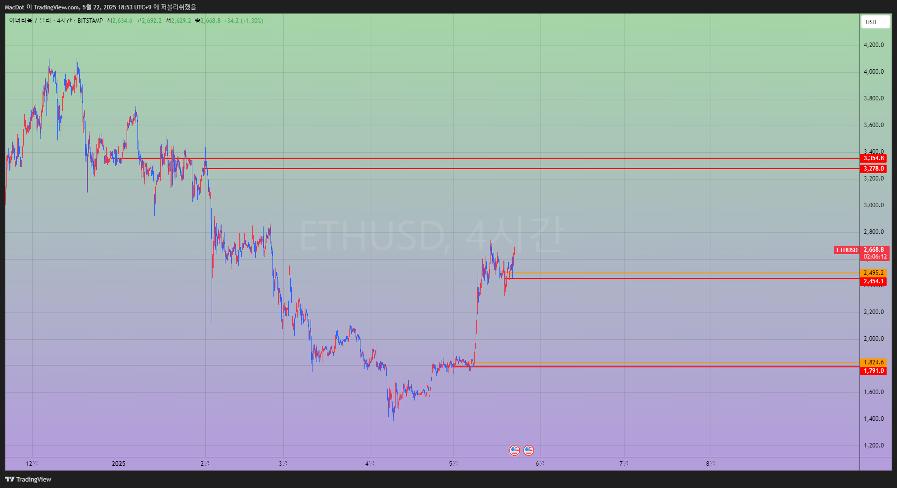 BITSTAMP:ETHUSD Chart Image by MacDot
