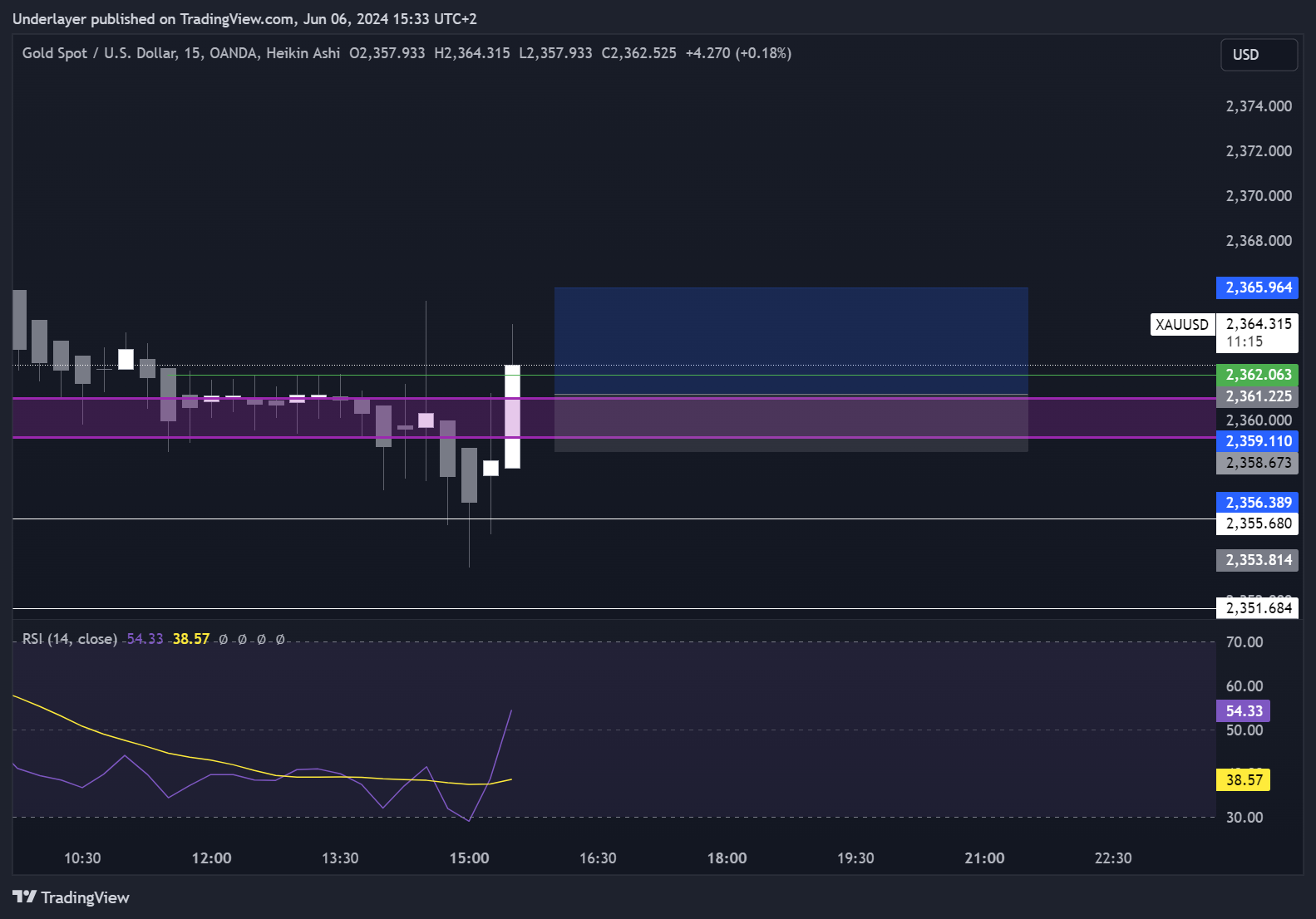 OANDA:XAUUSD Chart Image by Heaven10