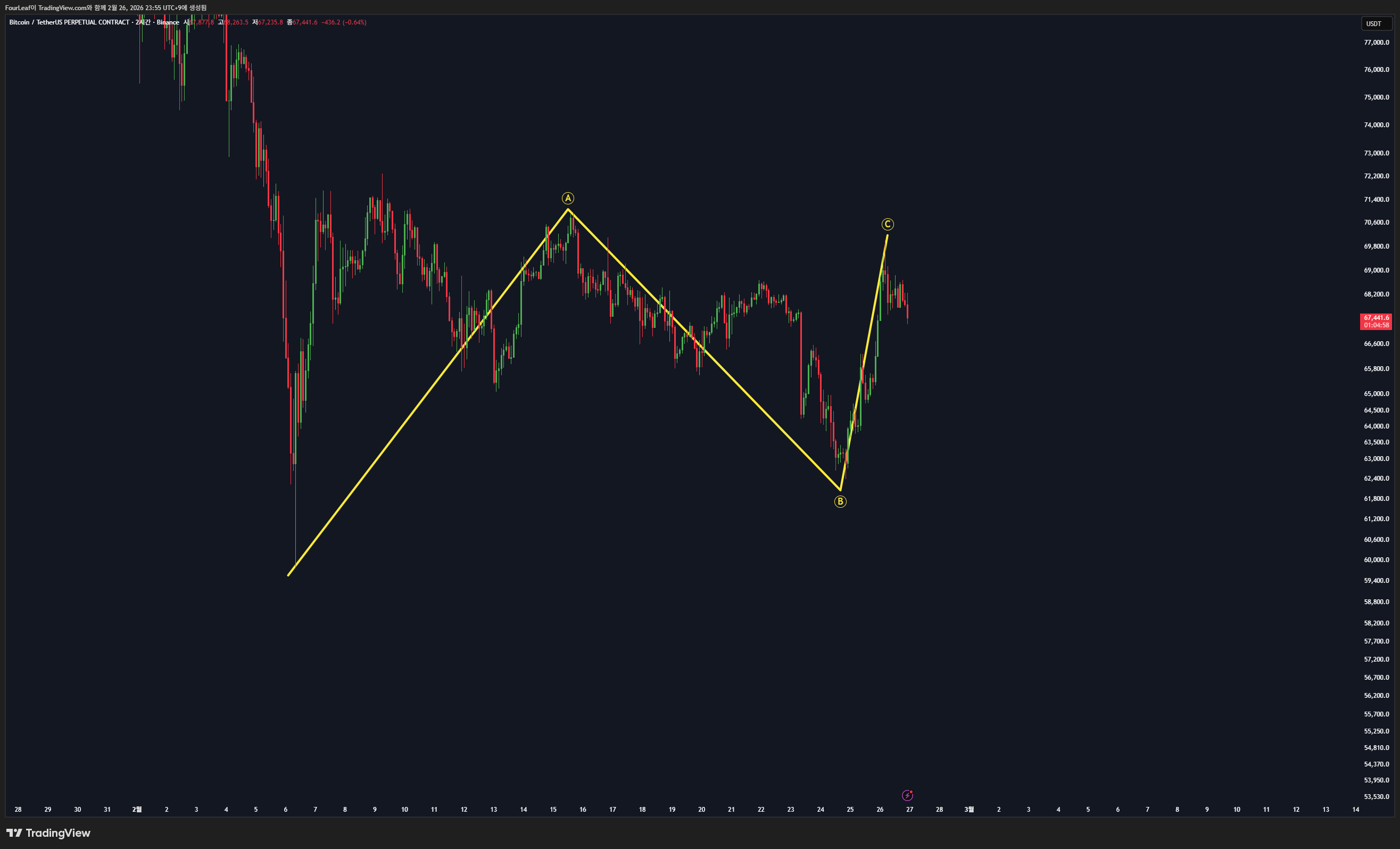 BINANCE:BTCUSDT.P Chart Image by FourLeaf