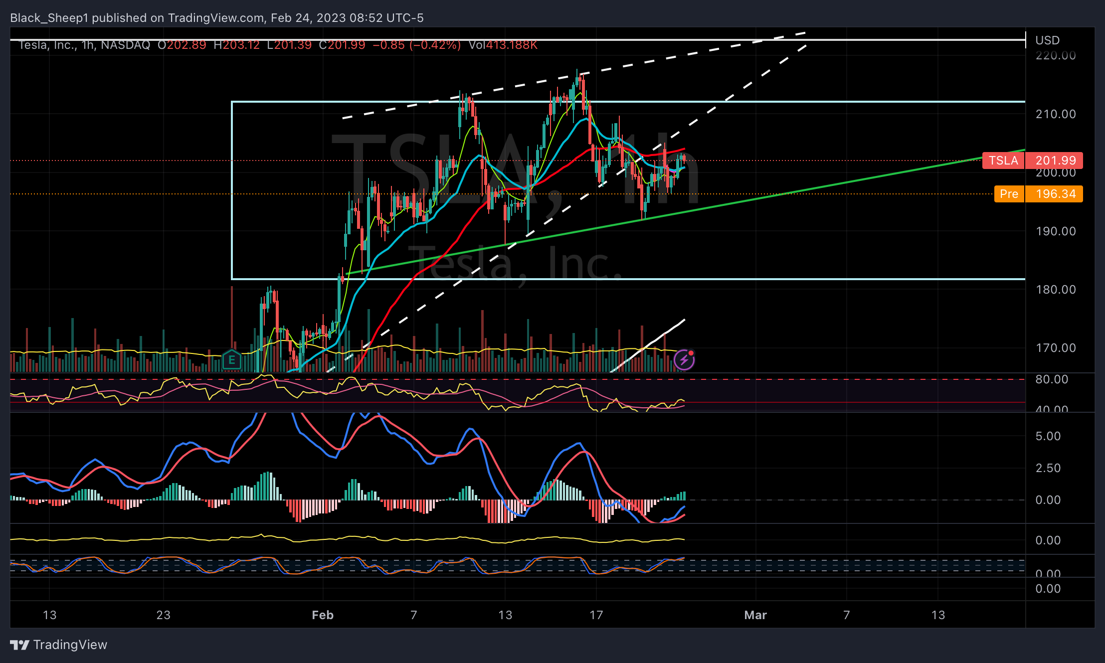 NASDAQ:TSLA Chart Image by Black_Sheep1