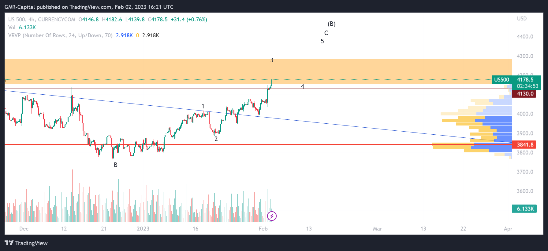 CURRENCYCOM:US500 Immagine del grafico by GMR-Capital