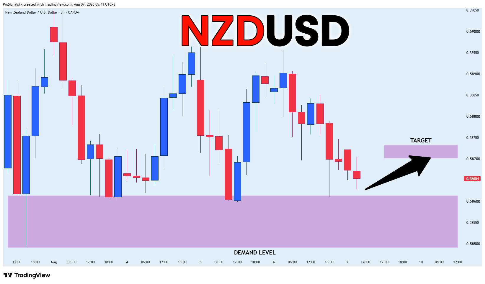 OANDA:NZDUSD Imagem do gráfico por ProSignalsFx