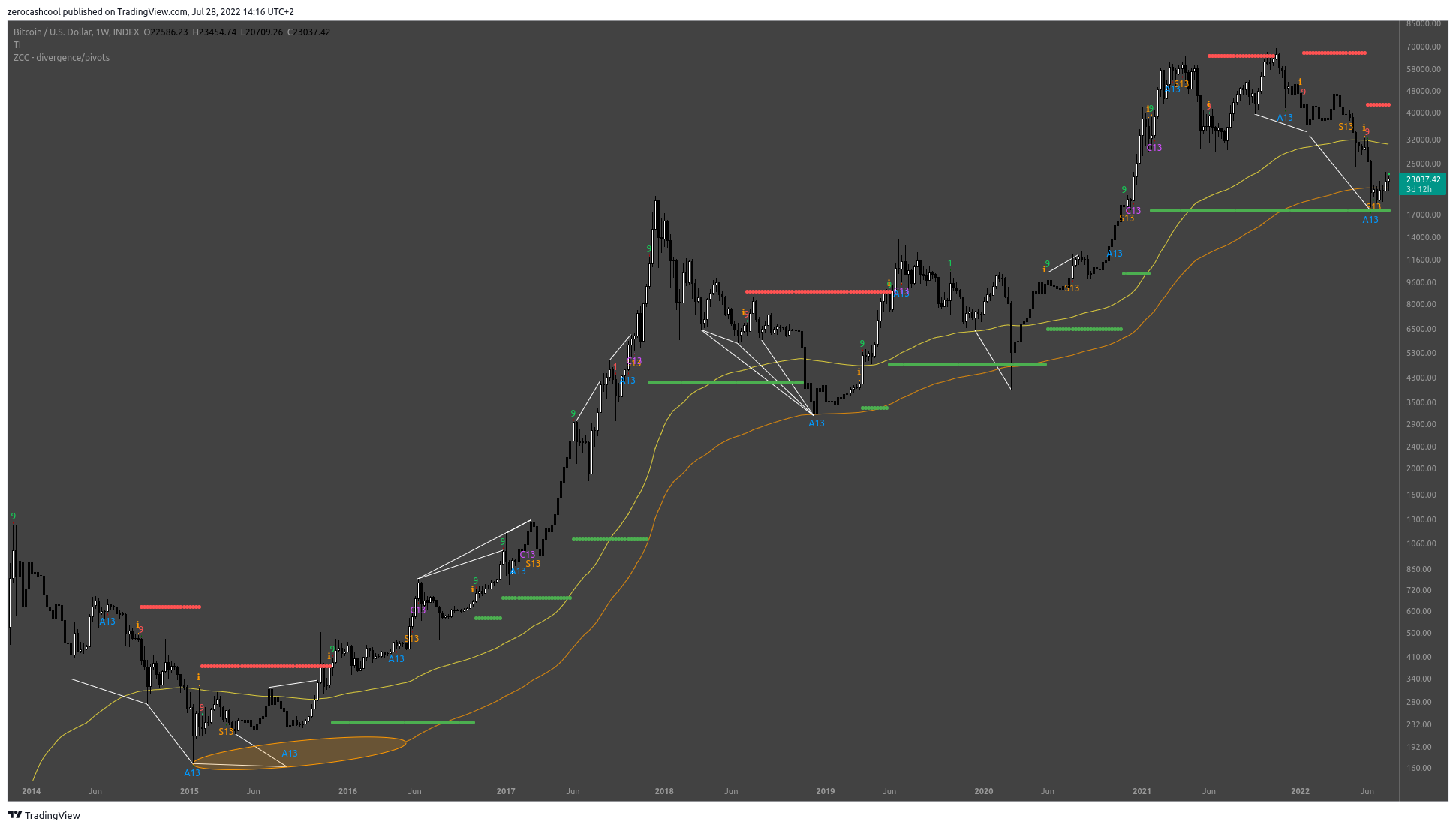 INDEX:BTCUSD Chart Image by zerocashcool