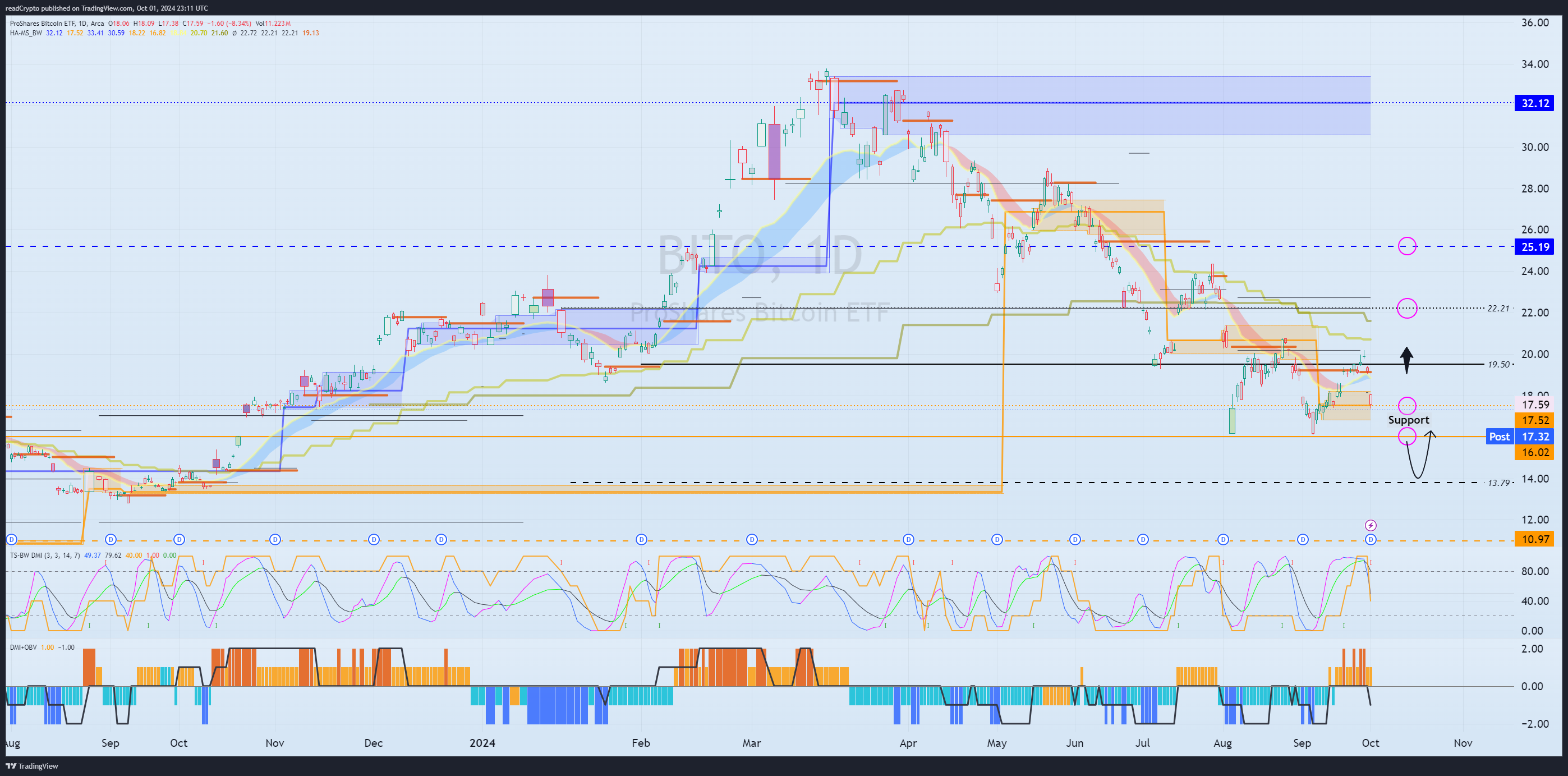 BATS:BITO ภาพชาร์ต โดย readCrypto