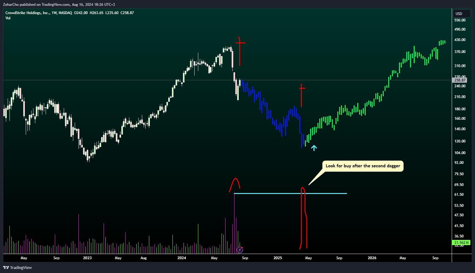 NASDAQ:CRWD ภาพชาร์ต โดย ZoharCho