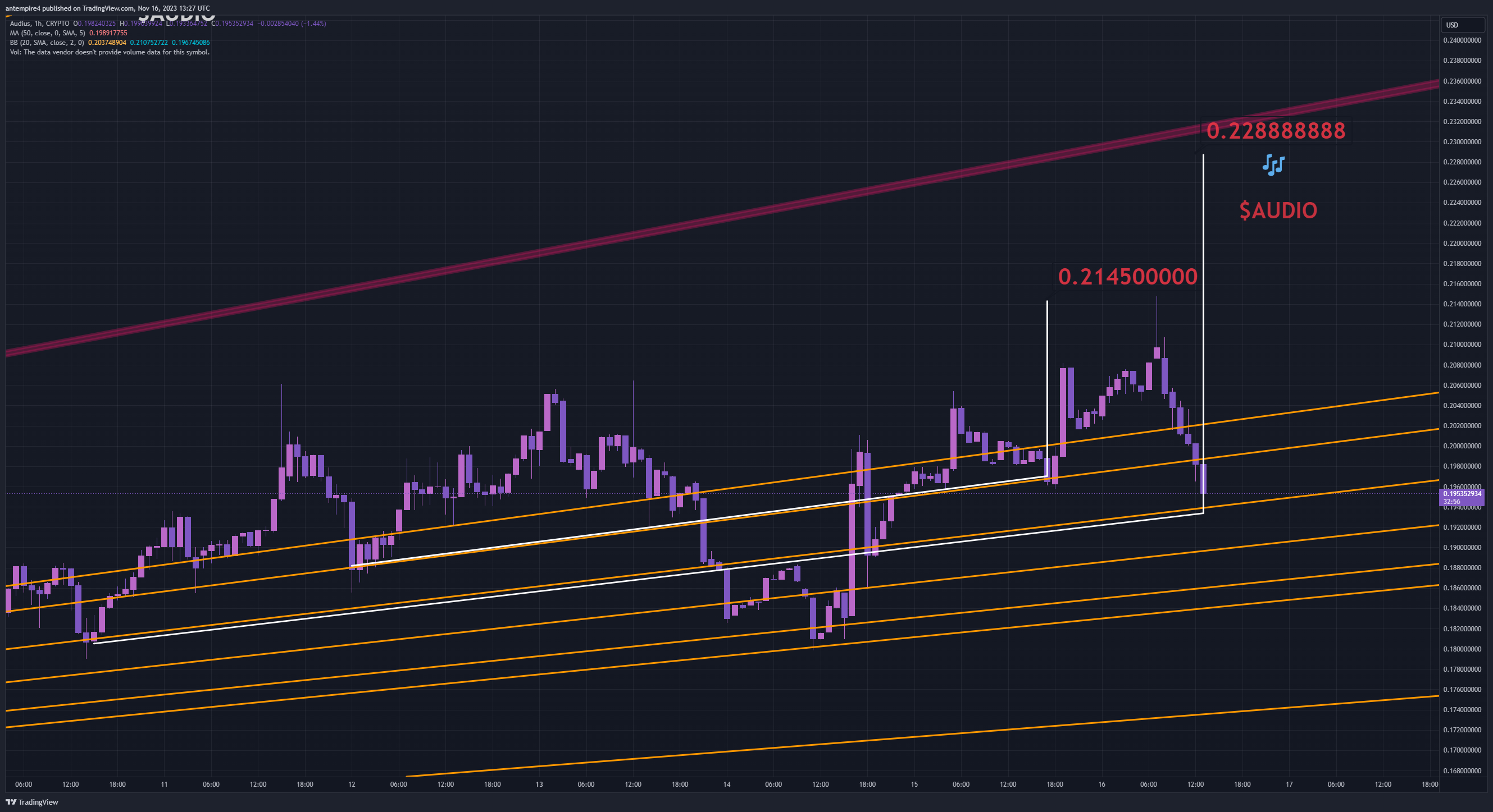 CRYPTO:AUDIOUSD Chartbild von antempire4