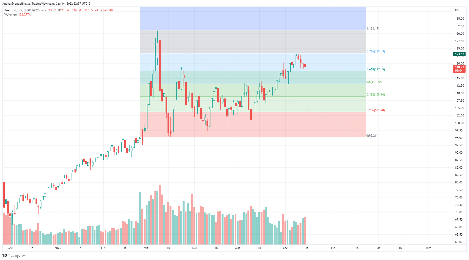 CURRENCYCOM:OIL_BRENT Chart Image by AnalizyD