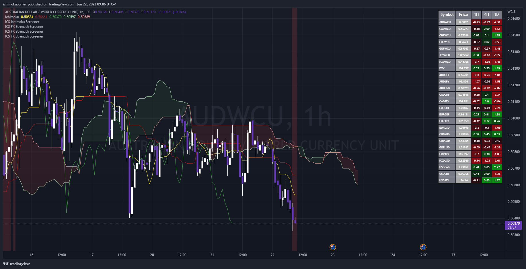 FX_IDC:AUDWCU ภาพชาร์ต โดย ichimokucorner