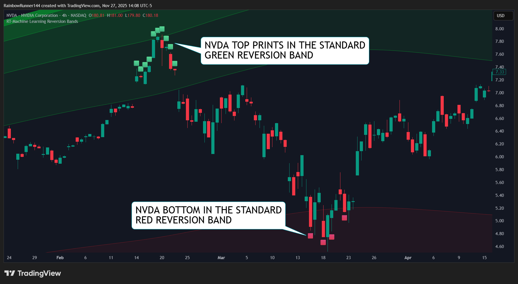 BATS:NVDA Chart Image by RainbowRunner144