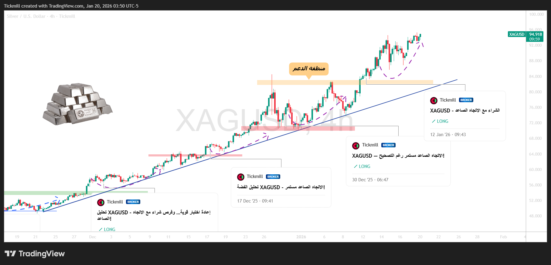 TICKMILL:XAGUSD Chart Image by Tickmill