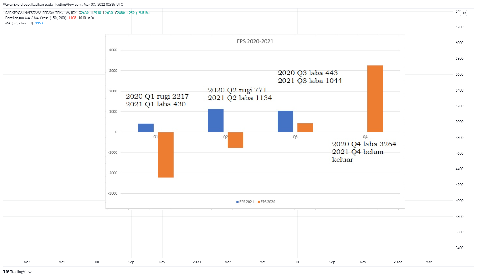 IDX:SRTG Chart Image by WayanEko