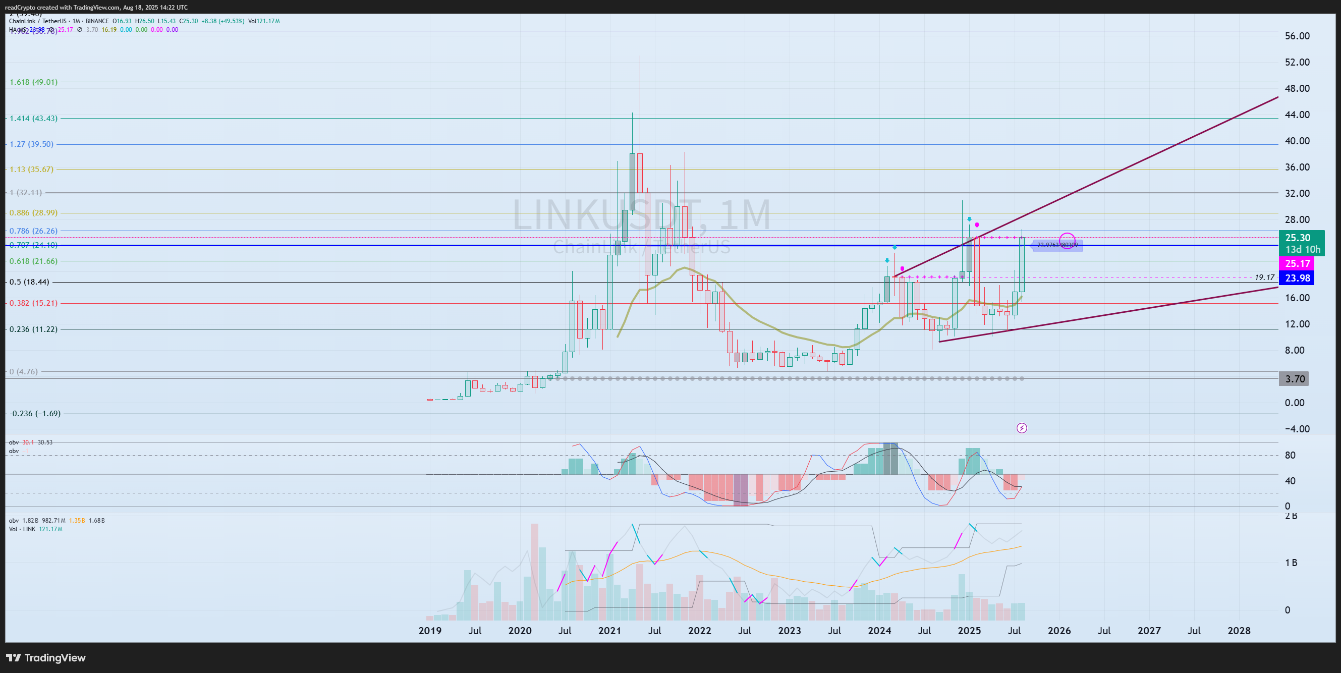 BINANCE:LINKUSDT Chart Image by readCrypto