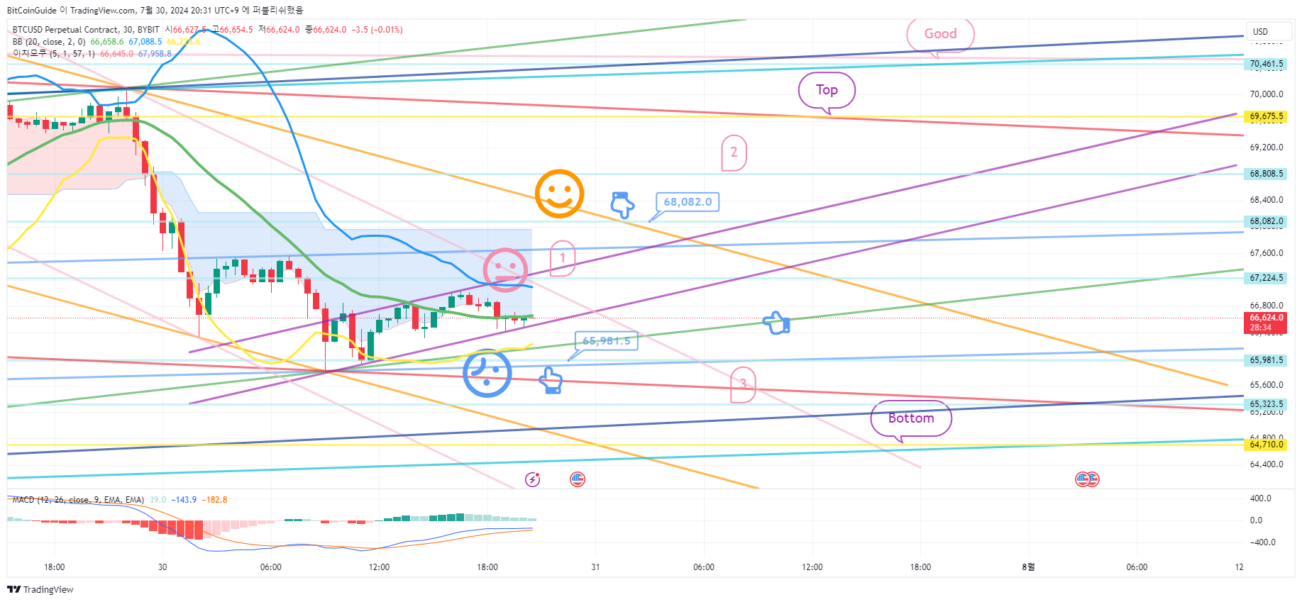 BYBIT:BTCUSD.P 차트 이미지 - BitCoinGuide 제공
