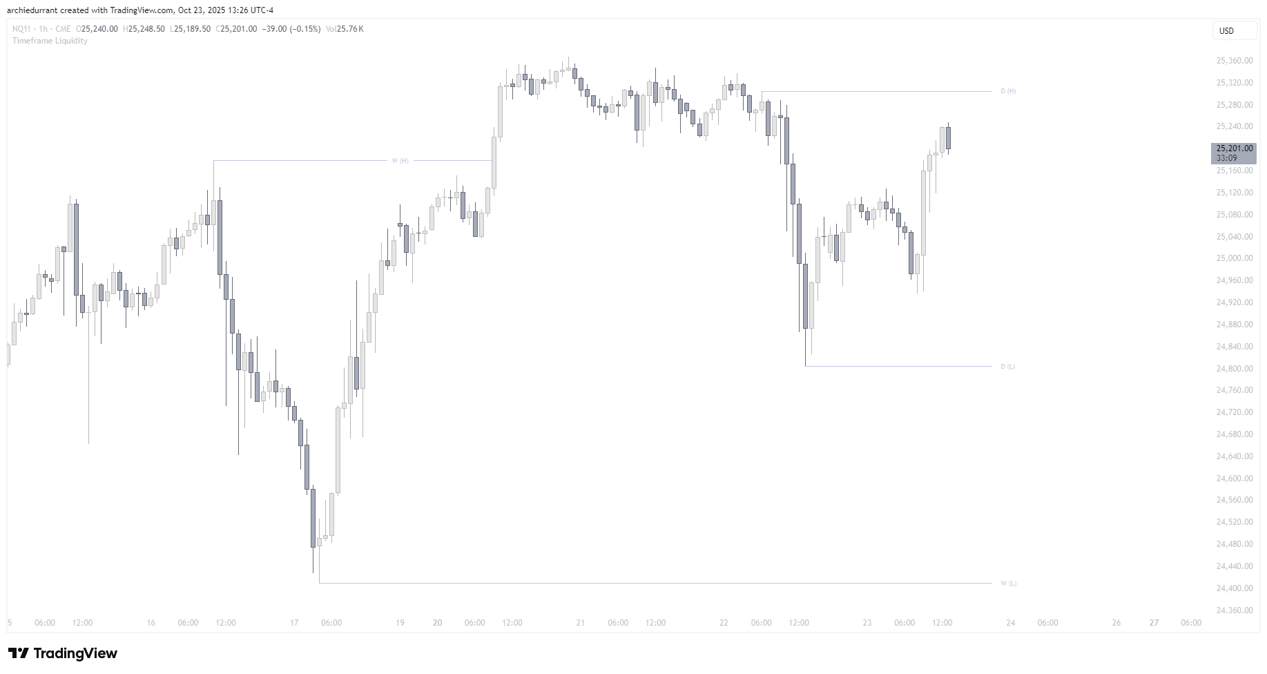 CME_MINI:NQ1! Chart Image by archiedurrant