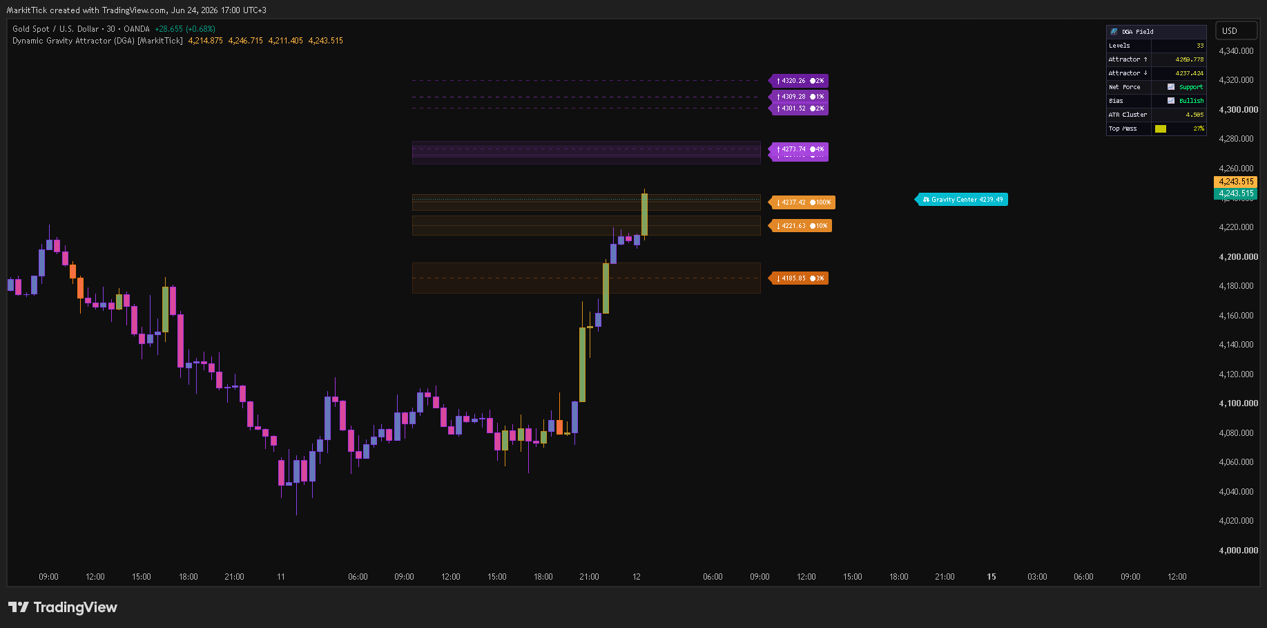 OANDA:XAUUSD Chart Image by MarkitTick