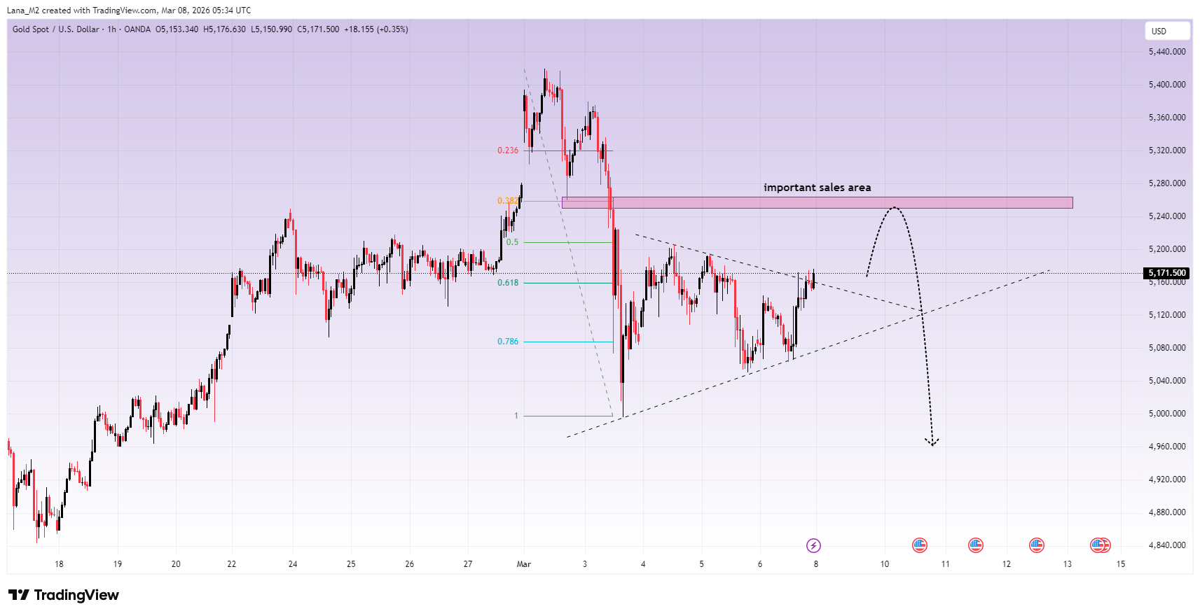 OANDA:XAUUSD Chart Image by Lana_M2