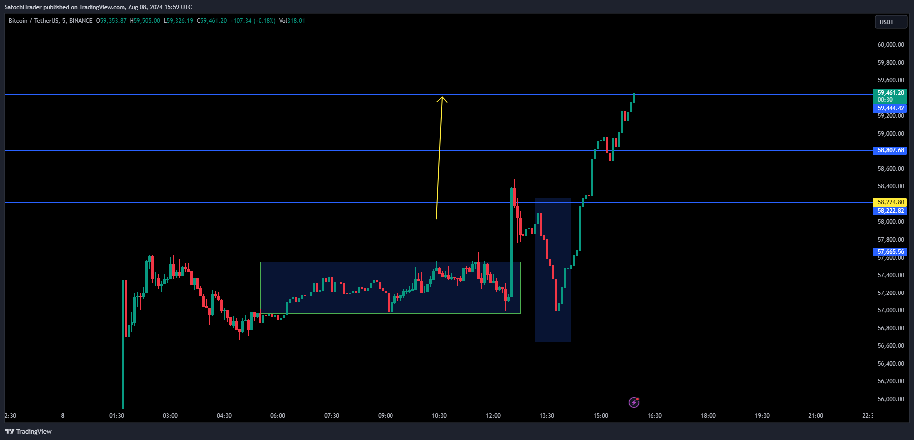 BINANCE:BTCUSDT Chart Image by SatochiTrader