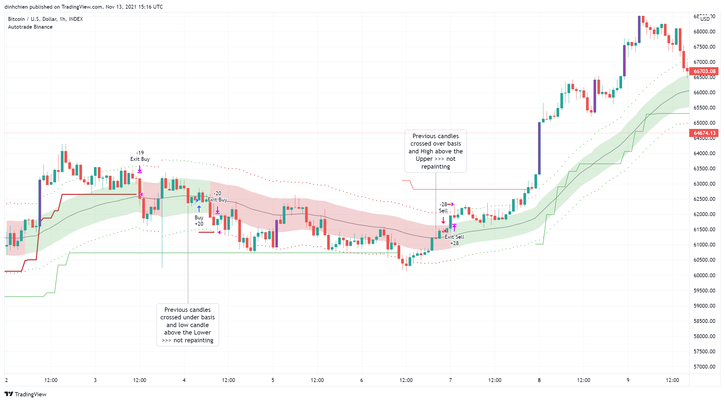 INDEX:BTCUSD Immagine del grafico by dinhchien