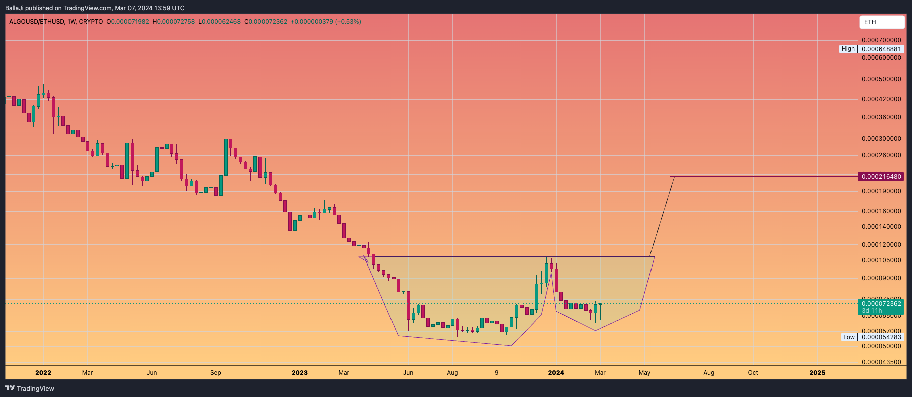CRYPTO:ALGOUSD/CRYPTO:ETHUSD Chart Image by BallaJi