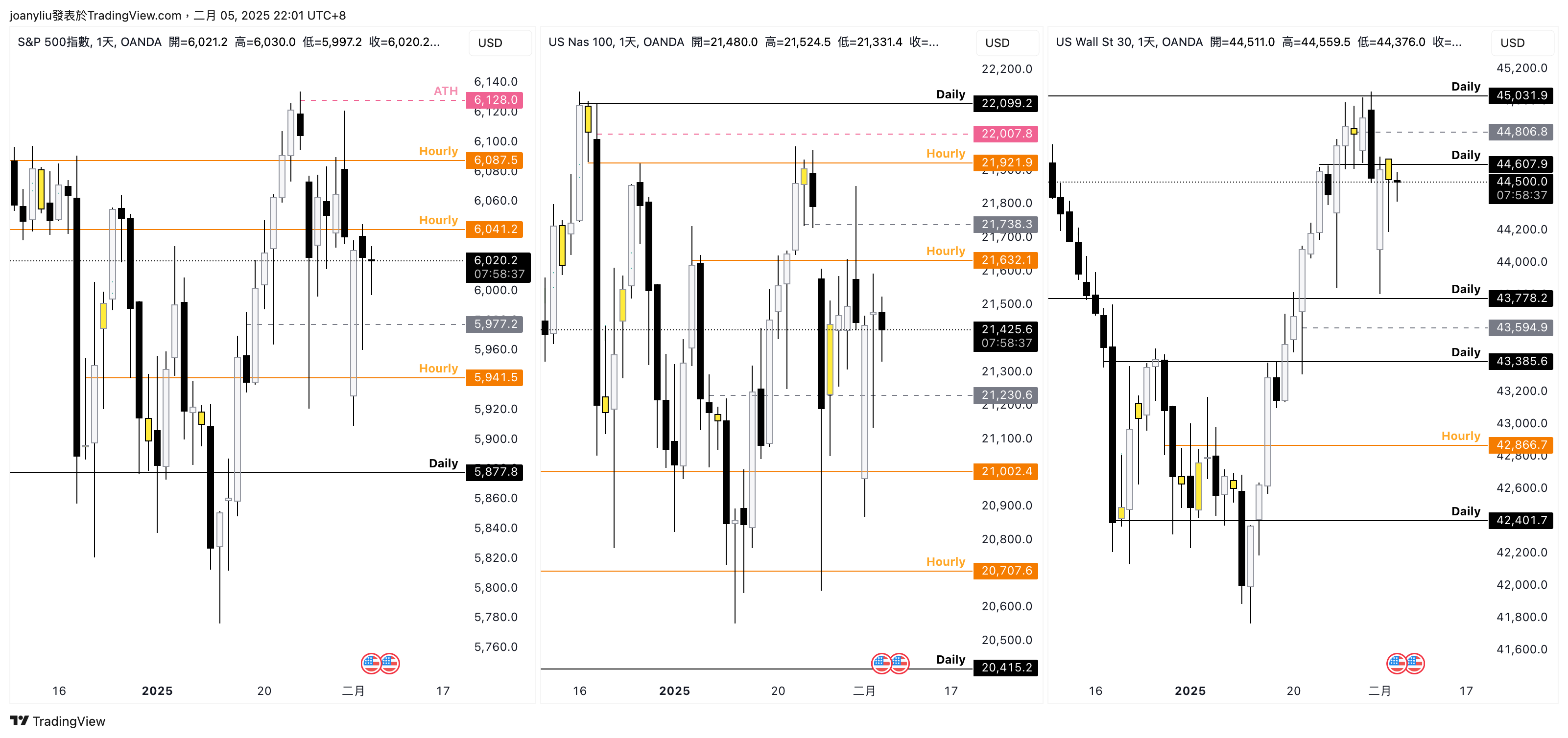 OANDA:NAS100USD Chart Image by joanyliu