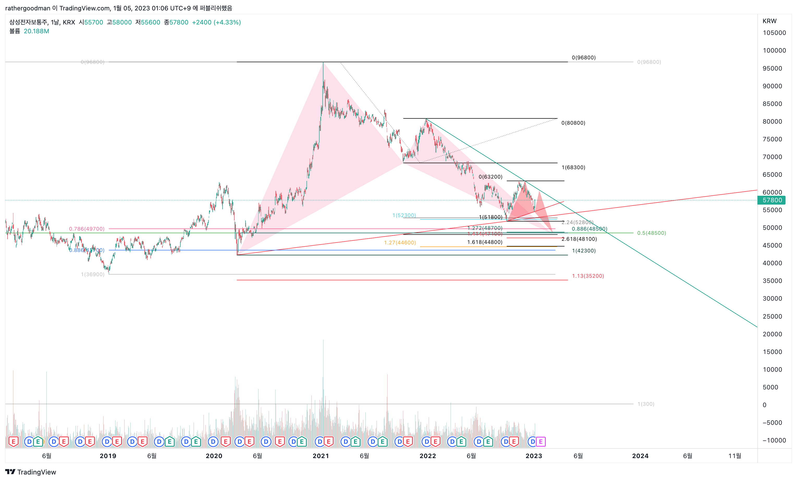 KRX:005930 Chart Image by rathergoodman