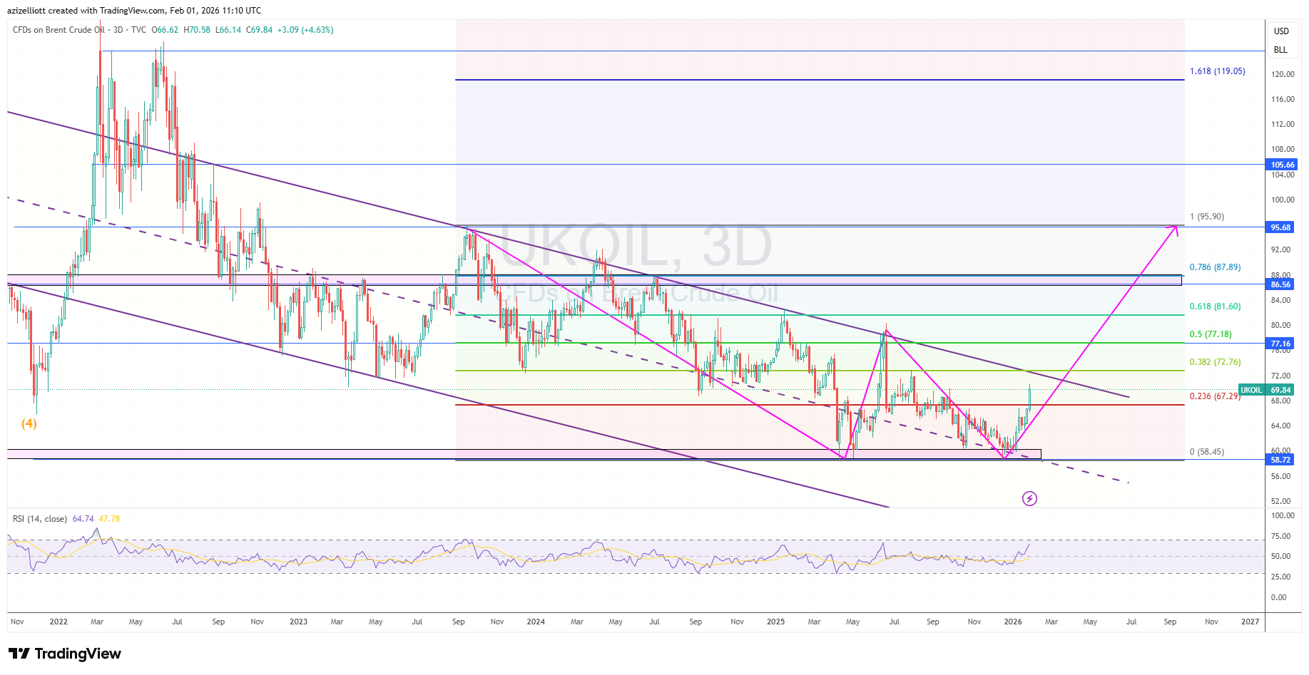 TVC:UKOIL Chart Image by azizelliott