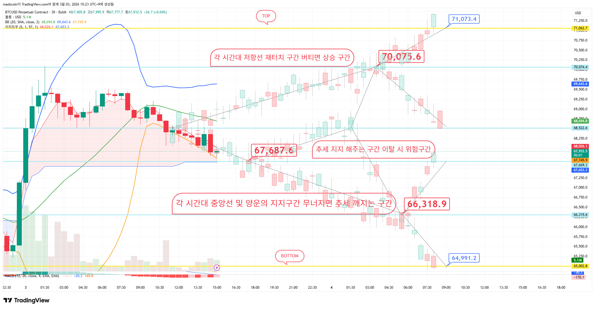 BYBIT:BTCUSD.P Imagen del gráfico de madscoin