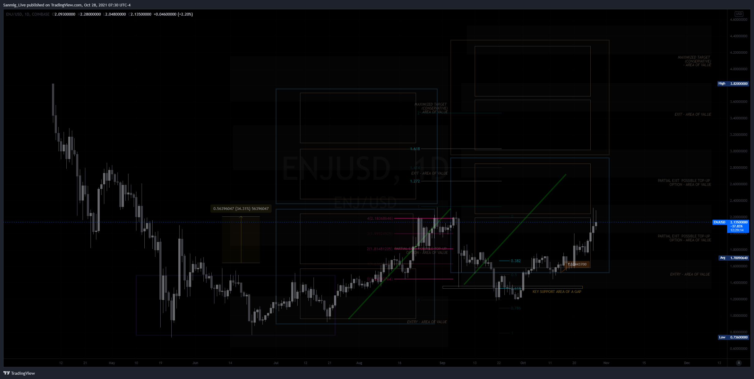 COINBASE:ENJUSD Chart Image by The_Crypto_Samurai