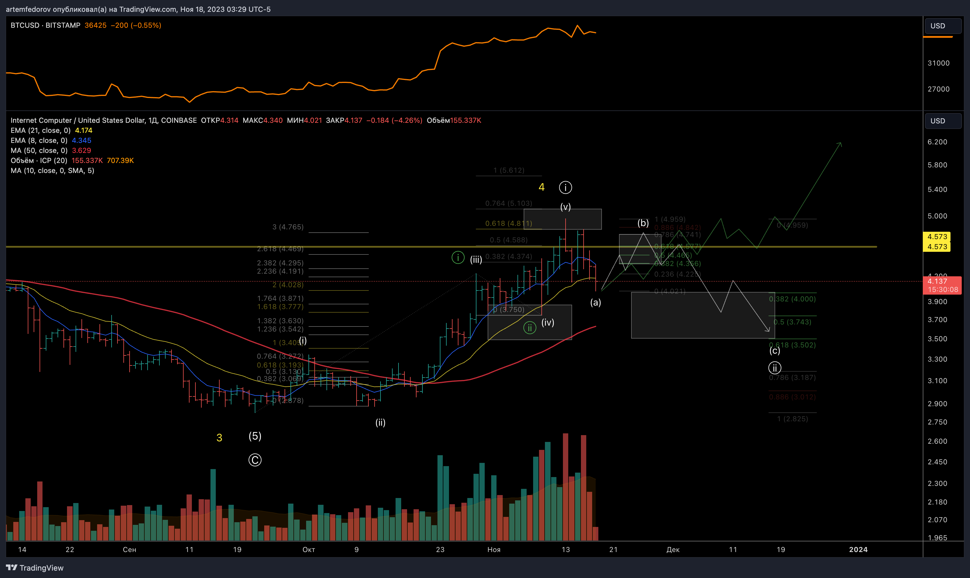 COINBASE:ICPUSD Chart Image by BelFed_Analytics