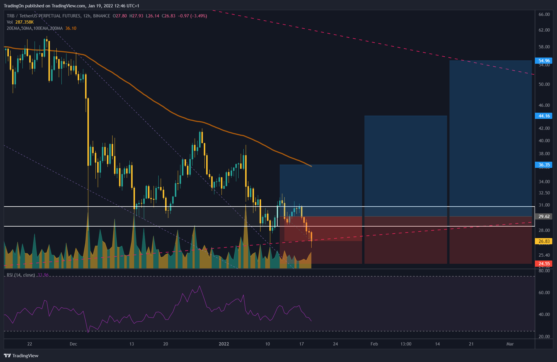 BINANCE:TRBUSDTPERP Chart Image by TradingOn
