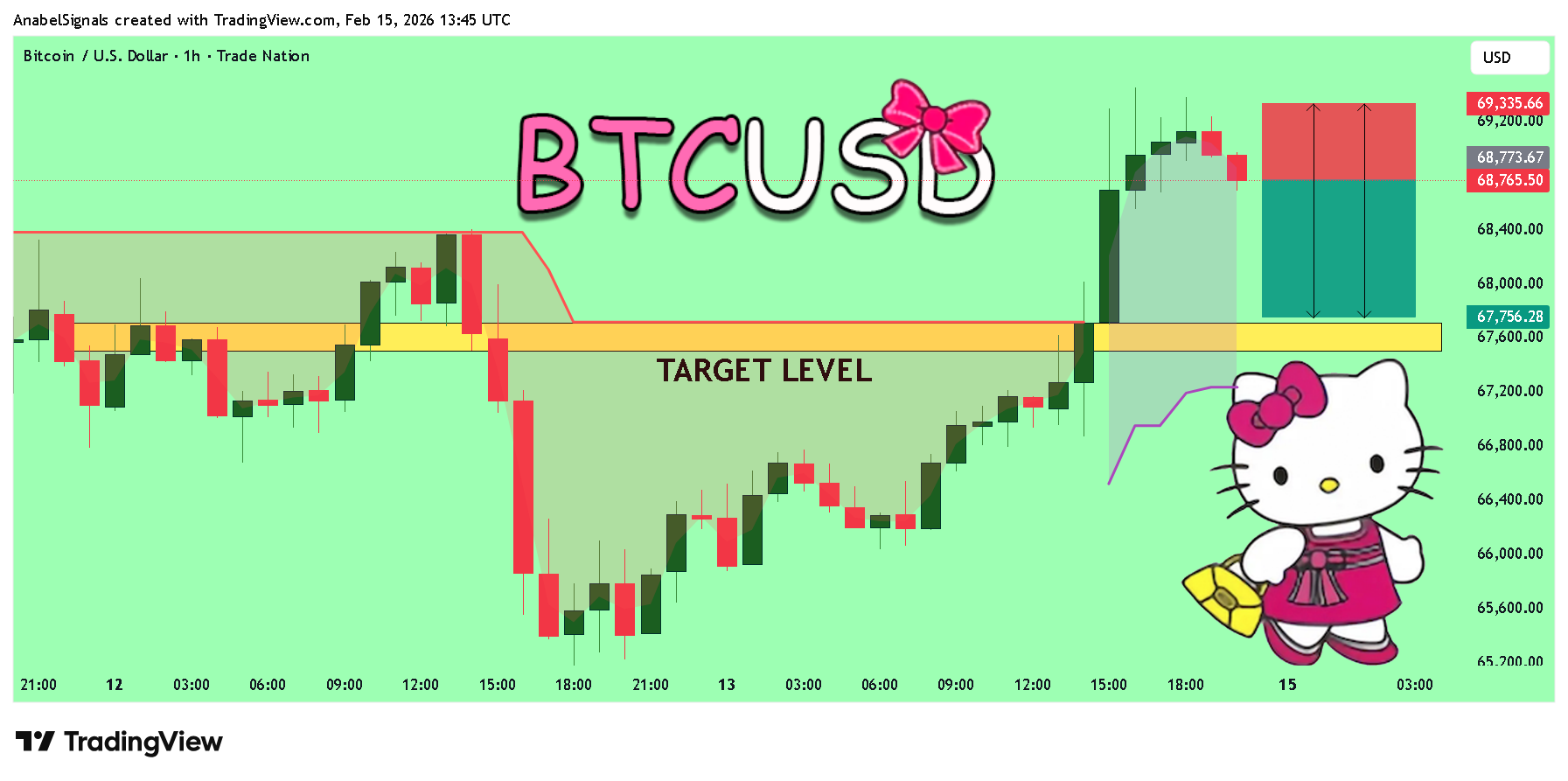 TRADENATION:BTCUSD Chart Image by AnabelSignals