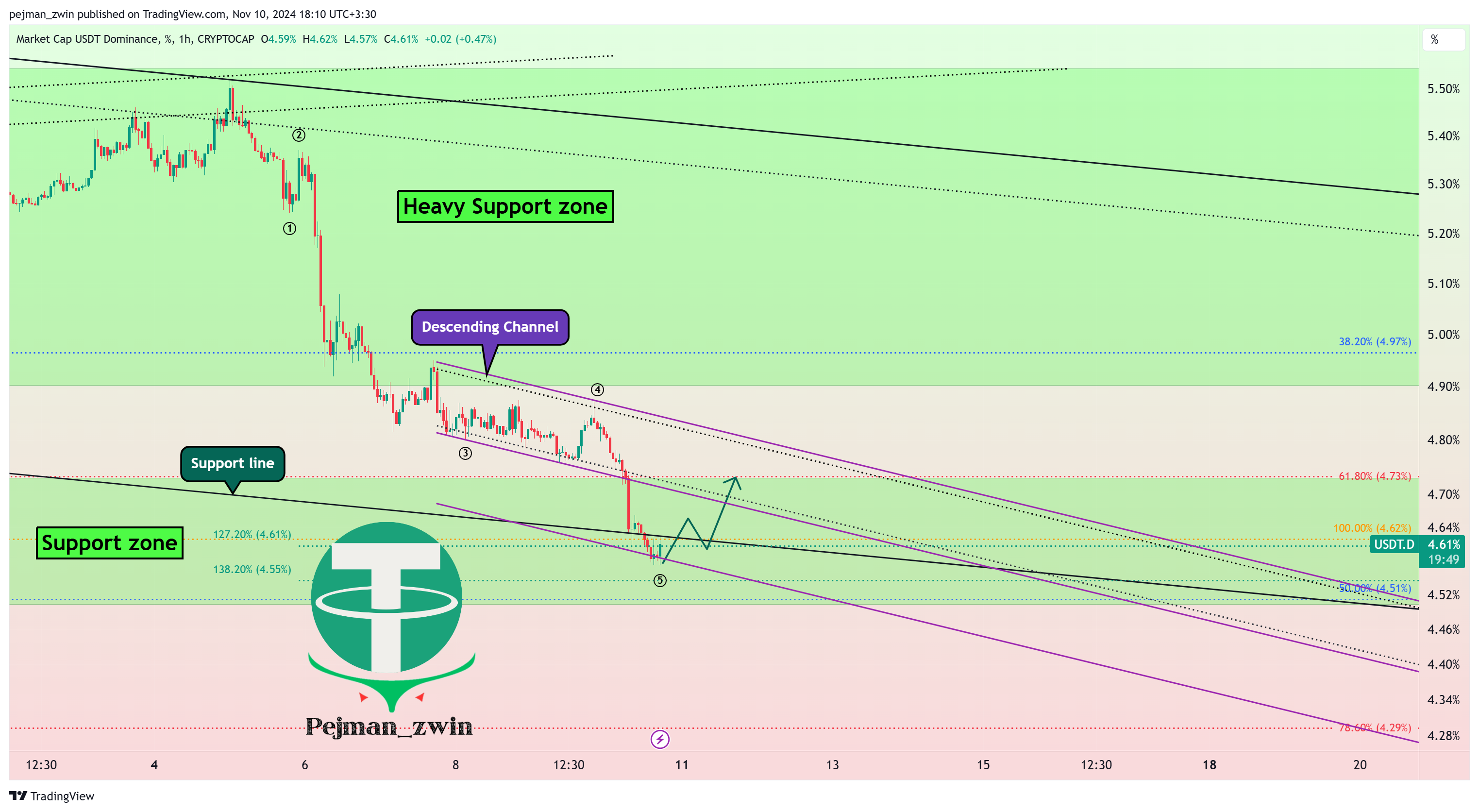 CRYPTOCAP:USDT.D Chart Image by pejman_zwin