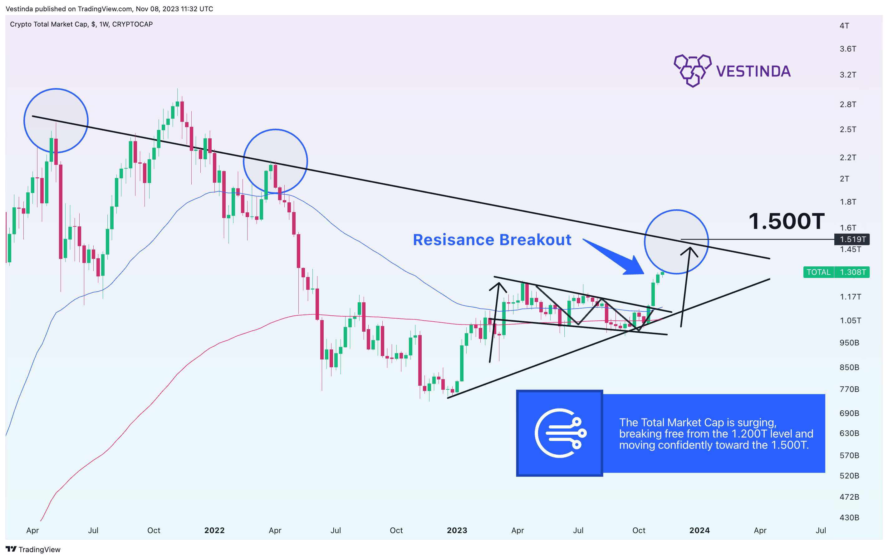 CRYPTOCAP:TOTALチャート画像 - Vestindaの投稿