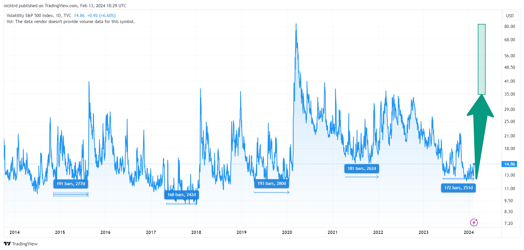 TVC:VIX Chart Image by nicktrd